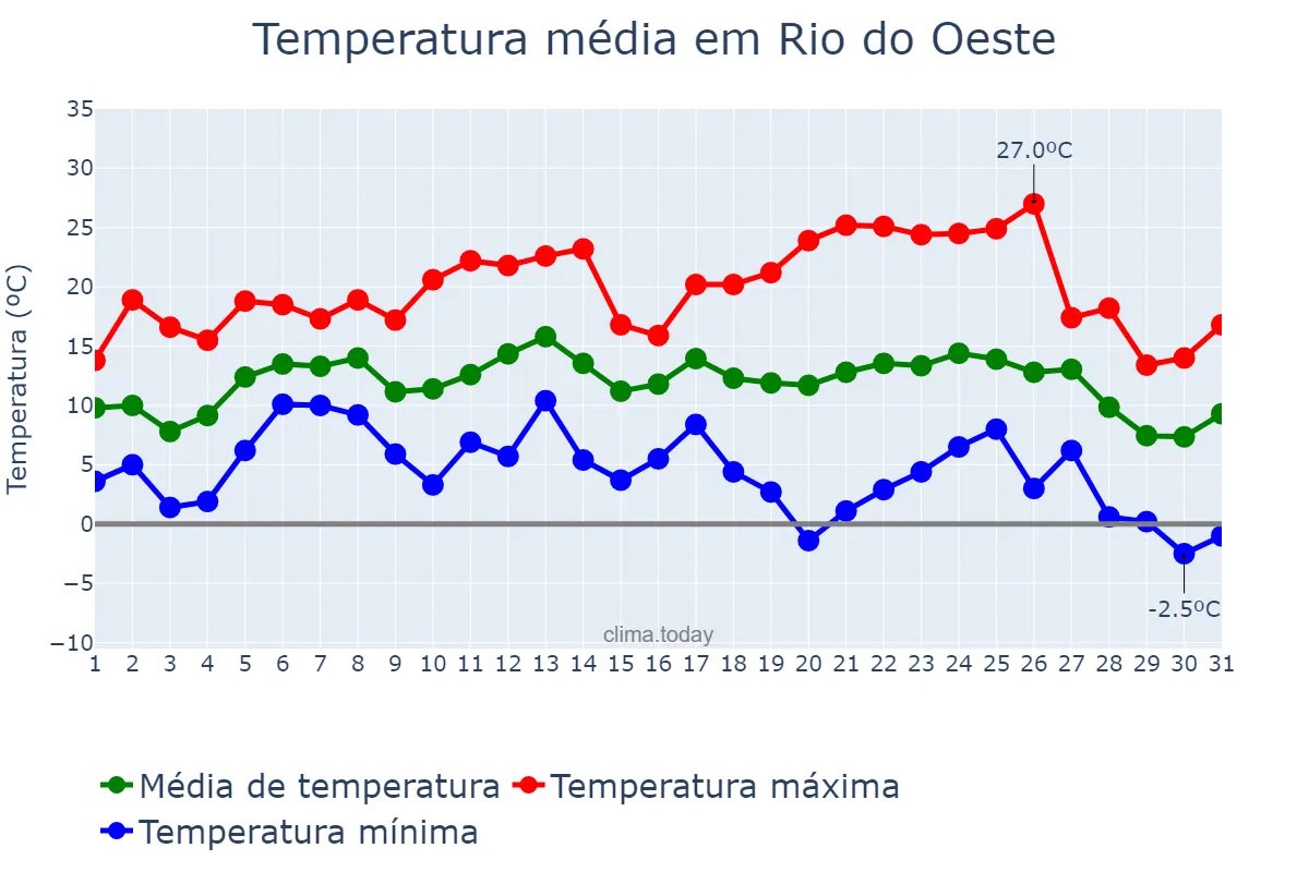 Temperatura em julho em Rio do Oeste, SC, BR