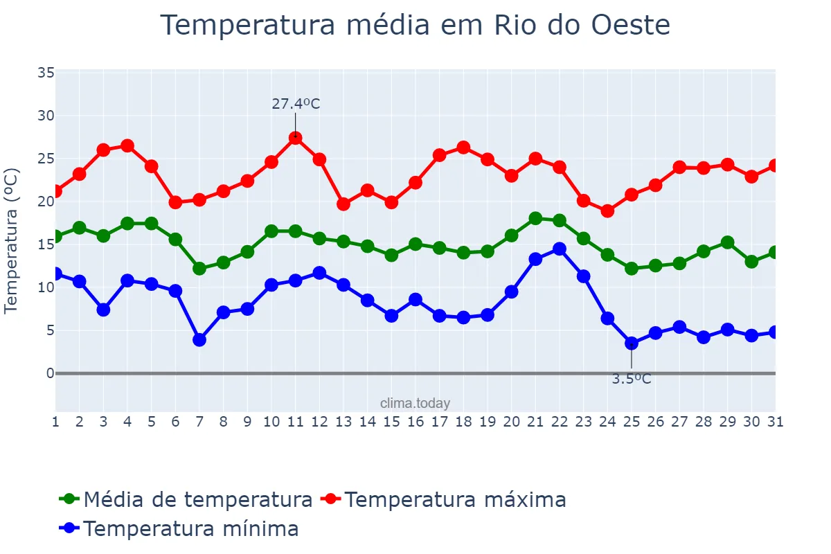 Temperatura em maio em Rio do Oeste, SC, BR