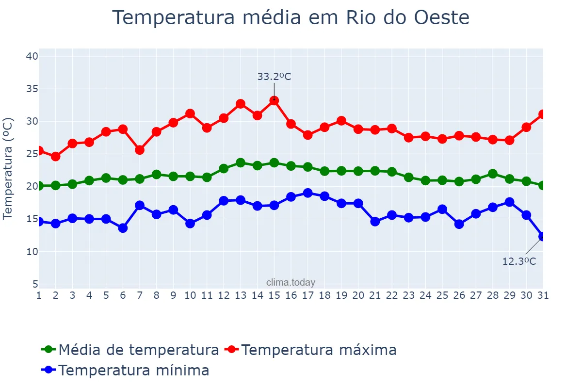 Temperatura em marco em Rio do Oeste, SC, BR