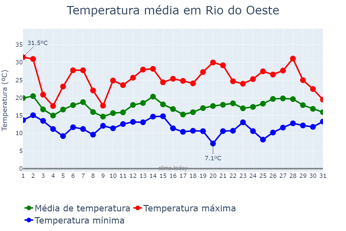 Temperatura em outubro em Rio do Oeste, SC, BR