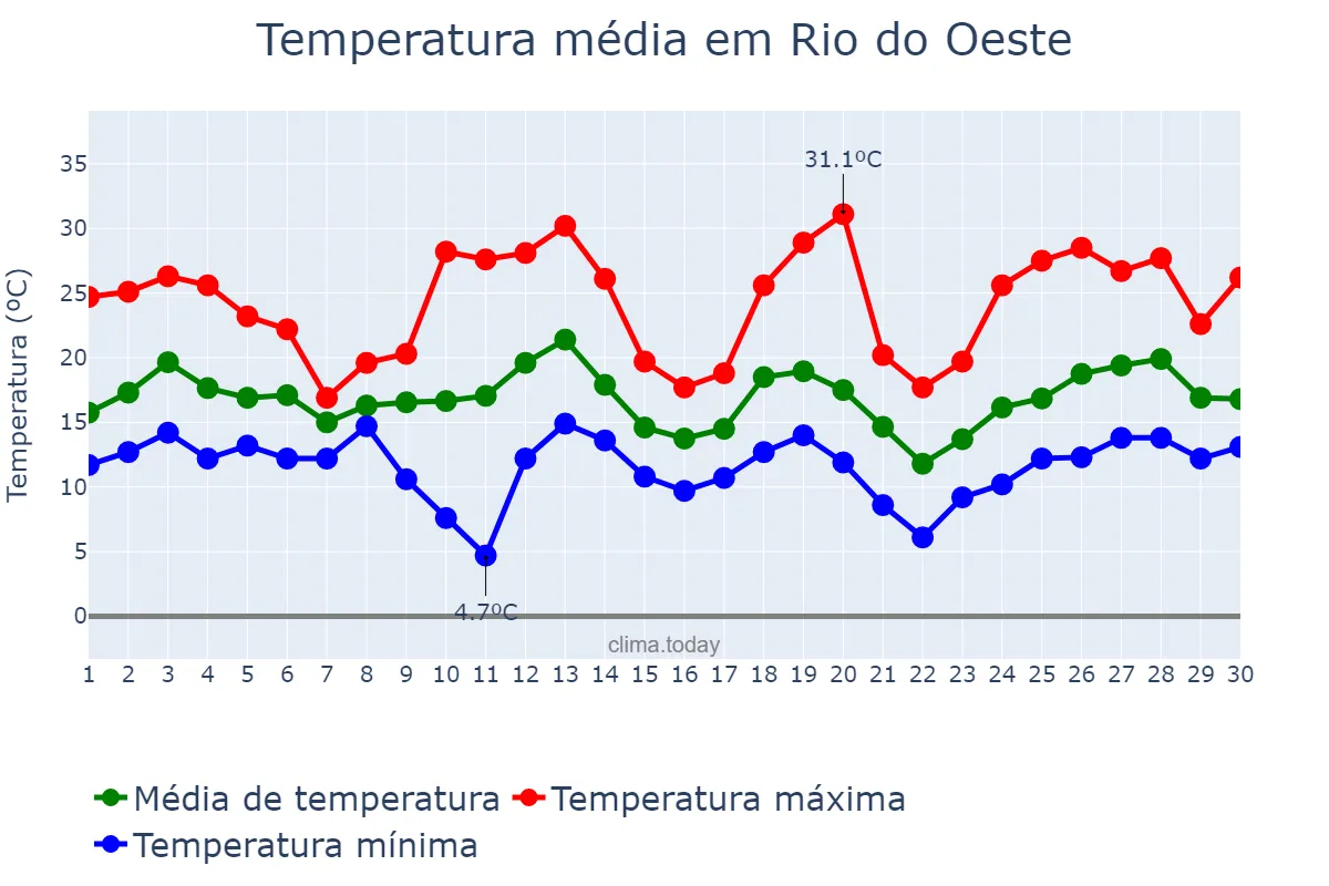Temperatura em setembro em Rio do Oeste, SC, BR