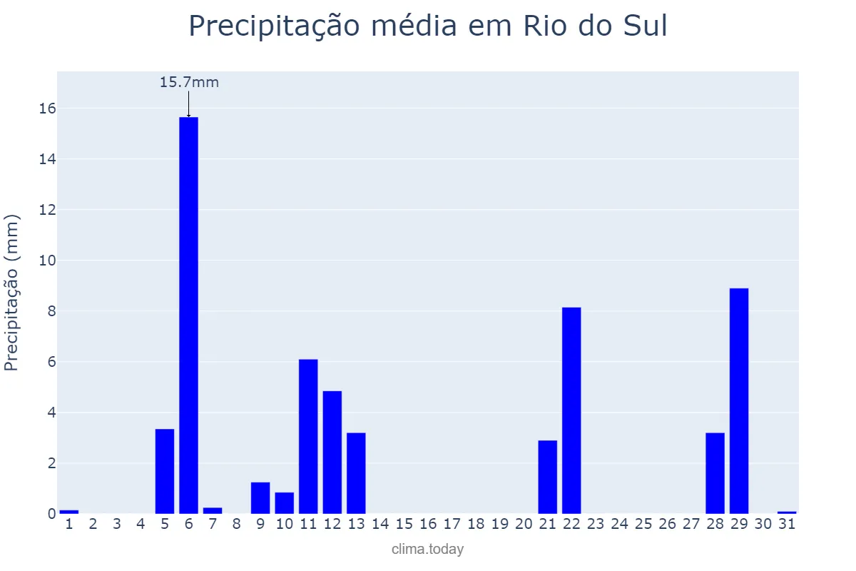 Precipitação em maio em Rio do Sul, SC, BR