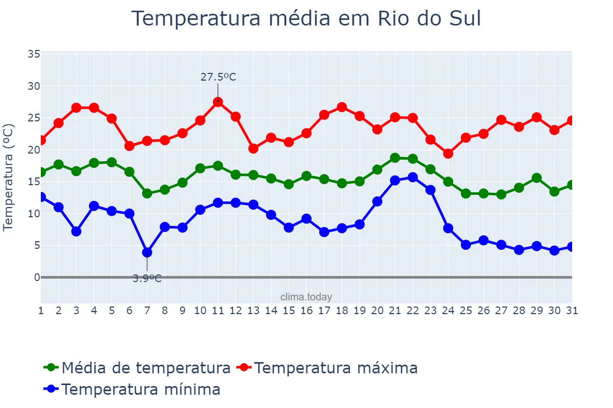 Temperatura em maio em Rio do Sul, SC, BR