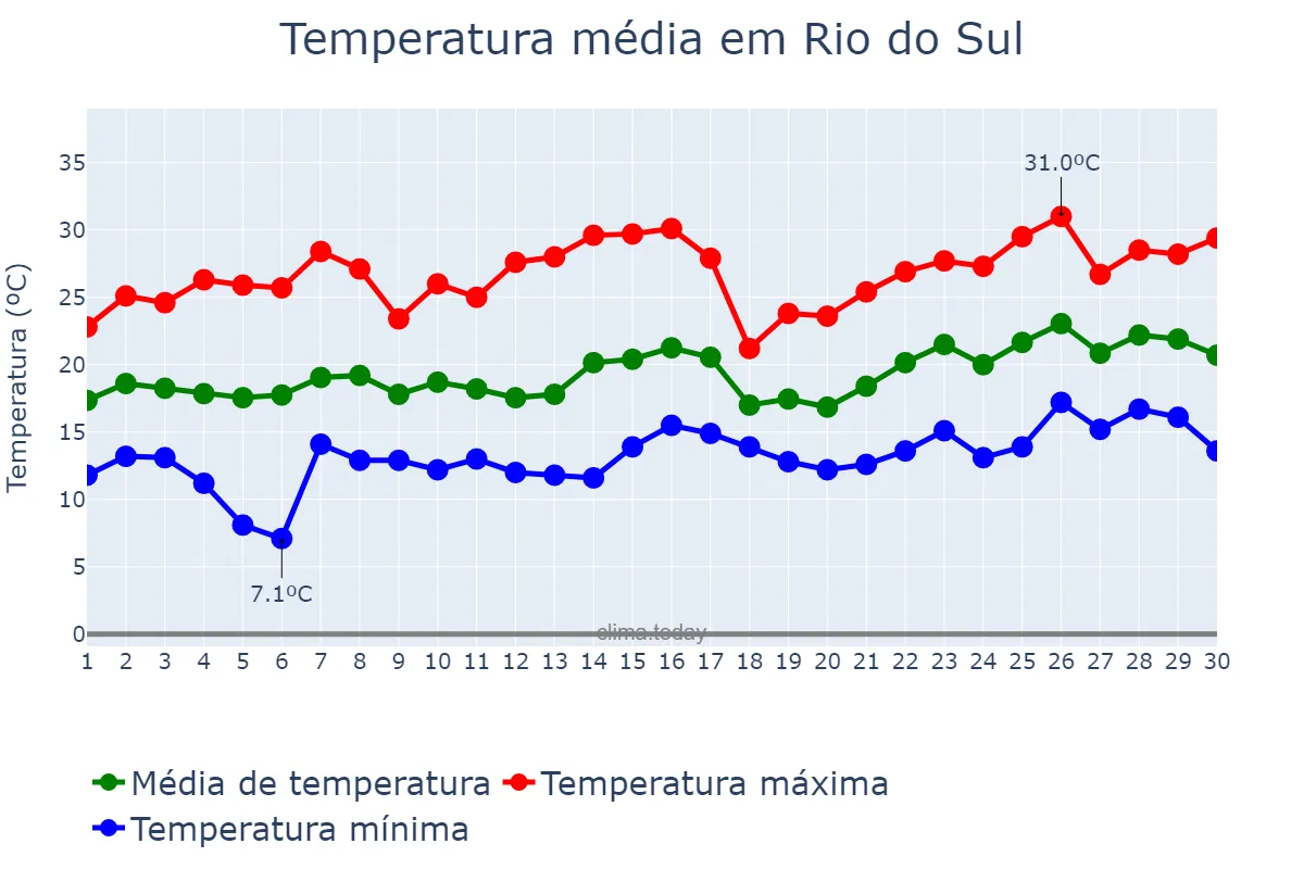 Temperatura em novembro em Rio do Sul, SC, BR