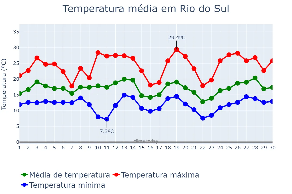 Temperatura em setembro em Rio do Sul, SC, BR
