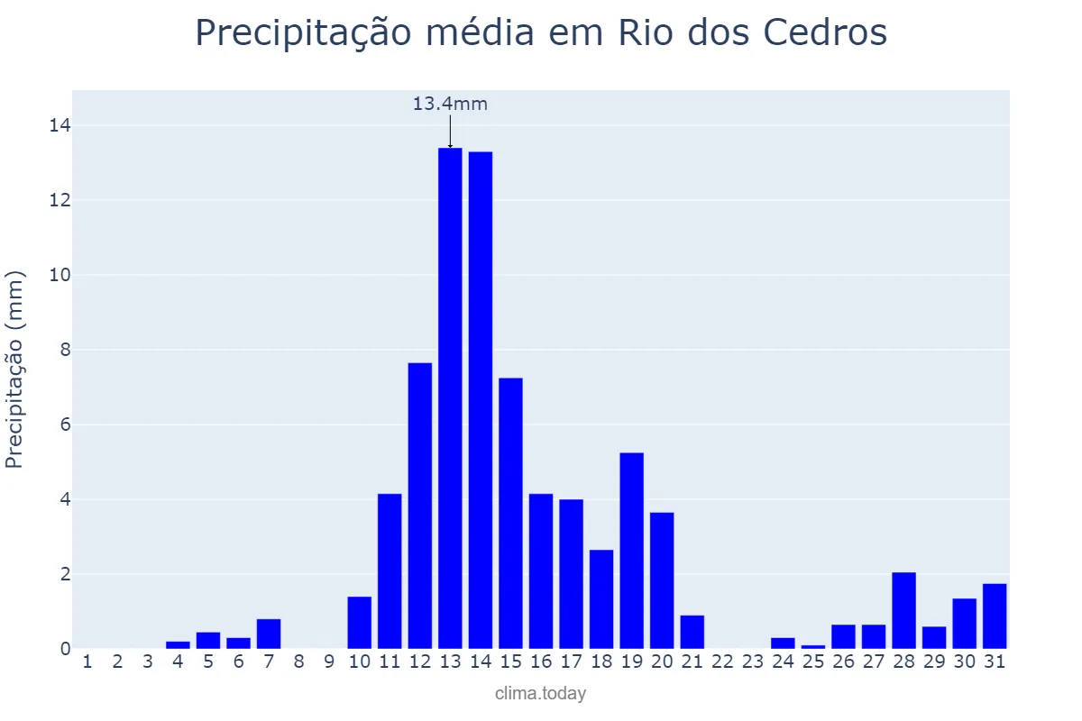 Precipitação em agosto em Rio dos Cedros, SC, BR
