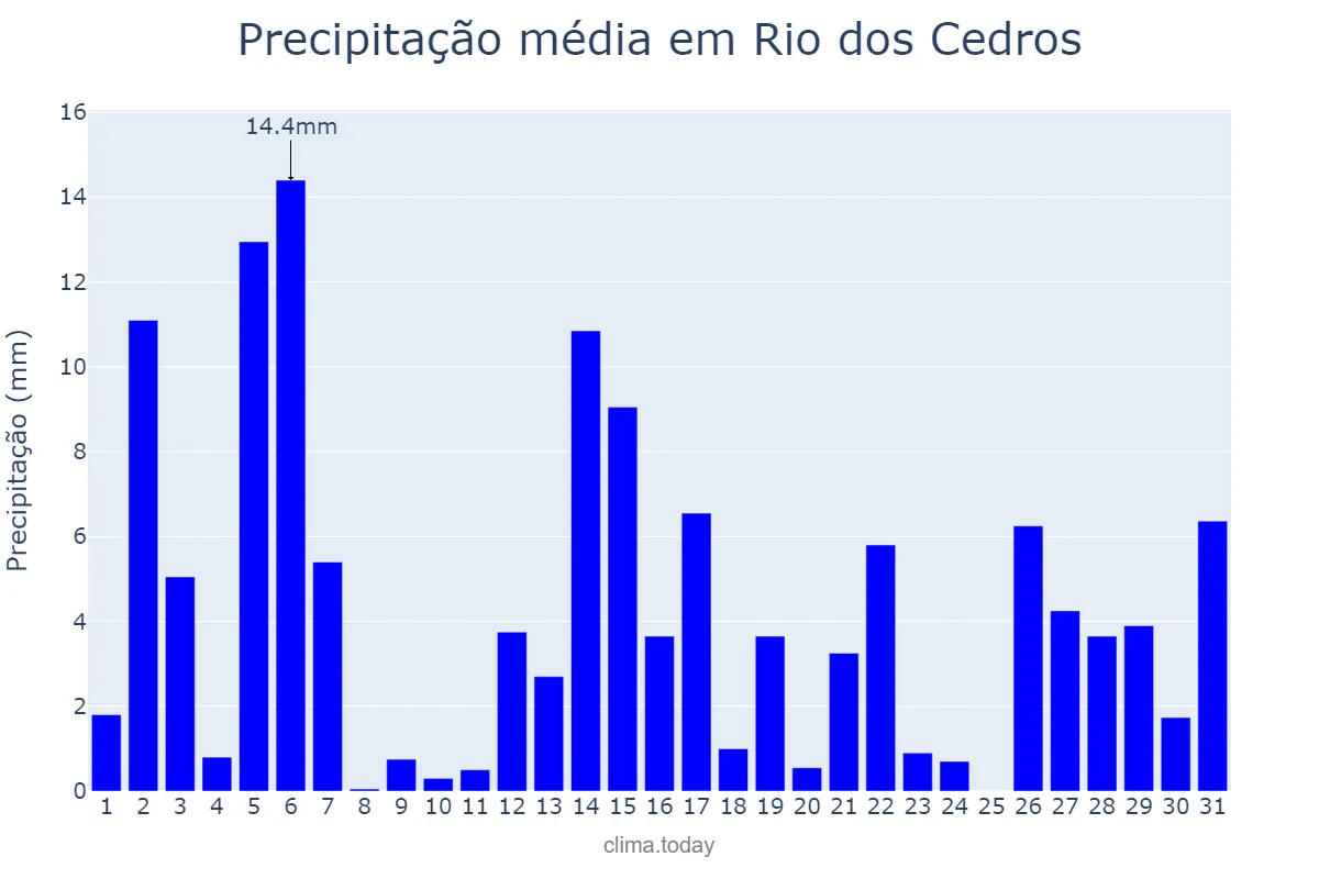 Precipitação em dezembro em Rio dos Cedros, SC, BR