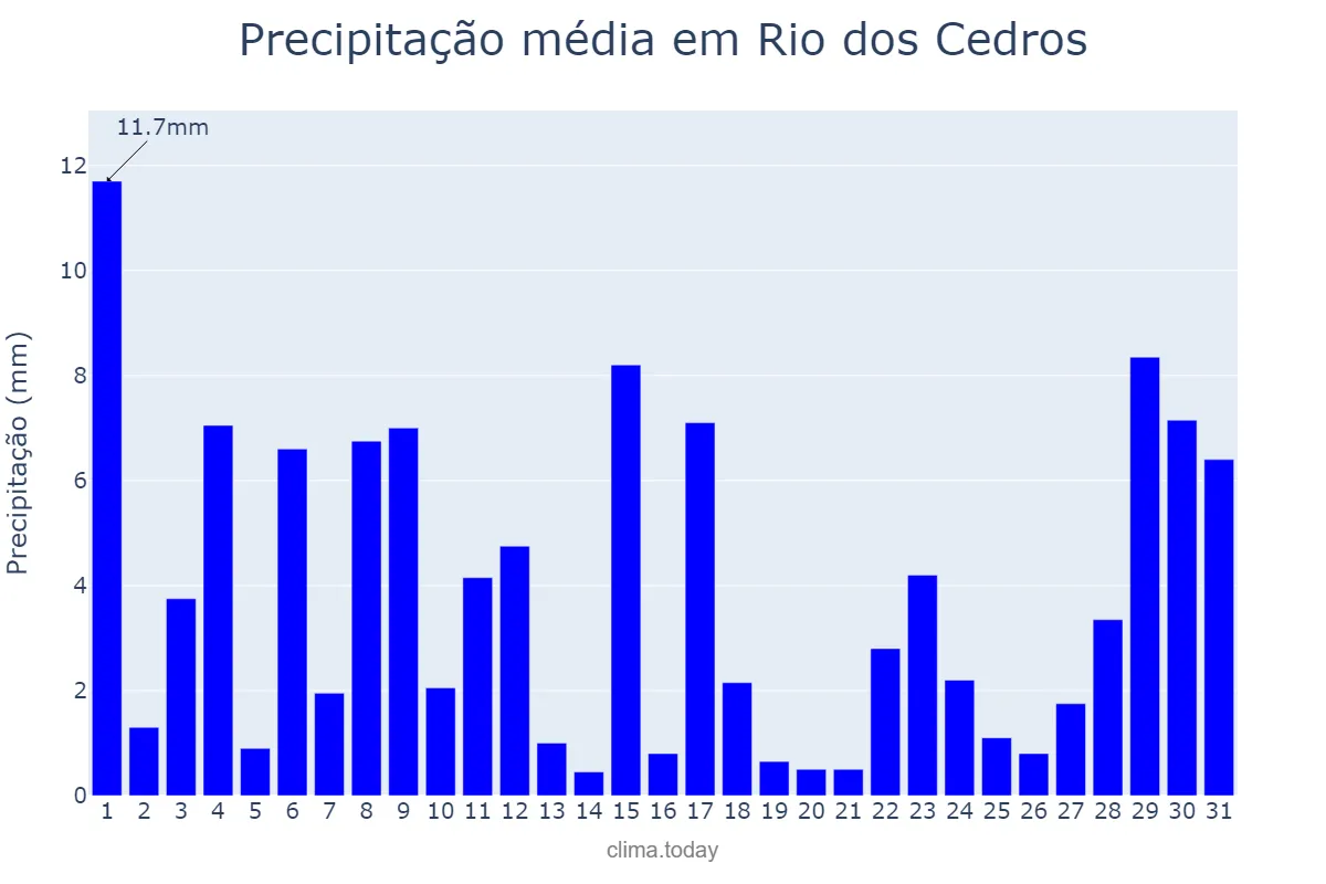 Precipitação em outubro em Rio dos Cedros, SC, BR