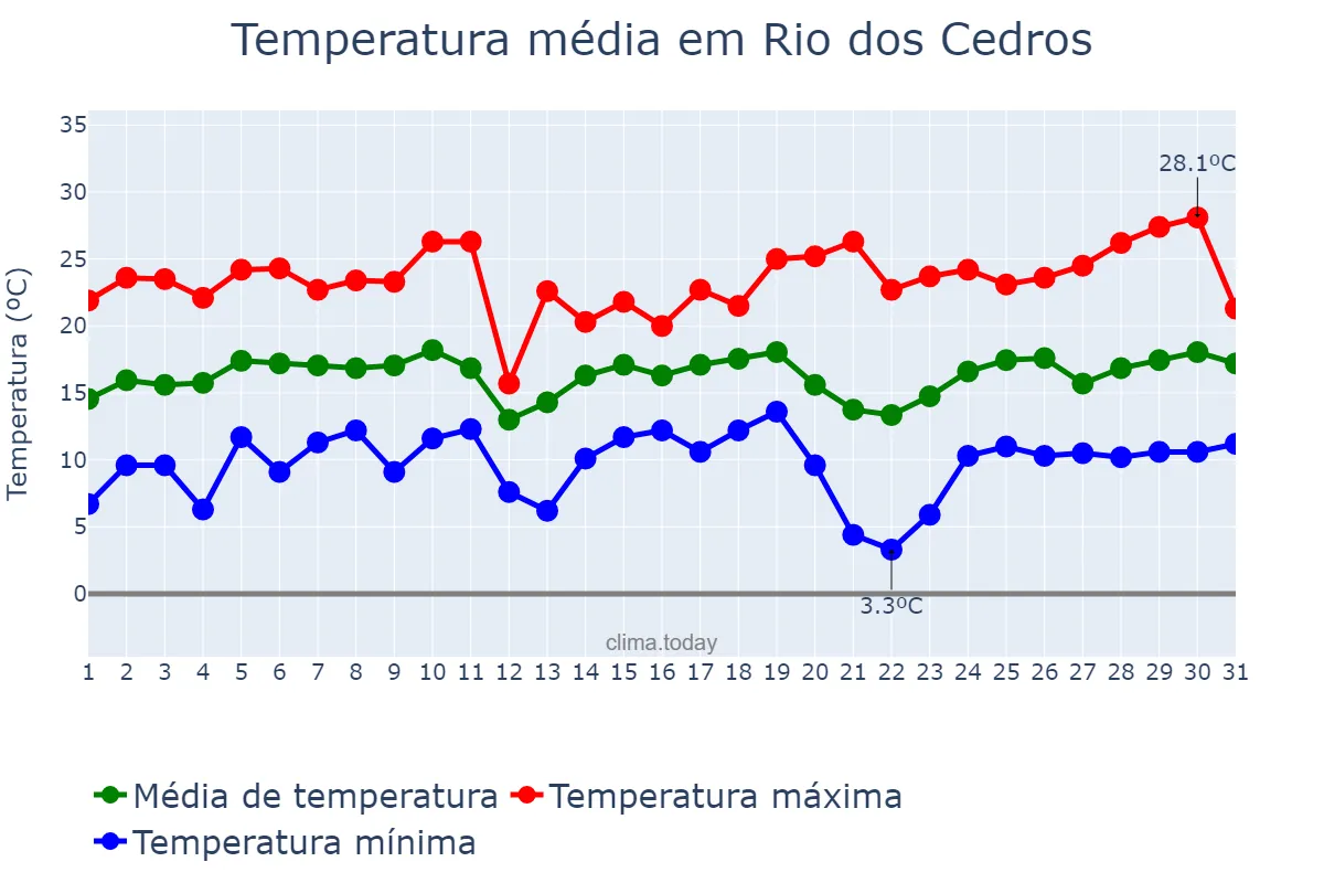 Temperatura em agosto em Rio dos Cedros, SC, BR