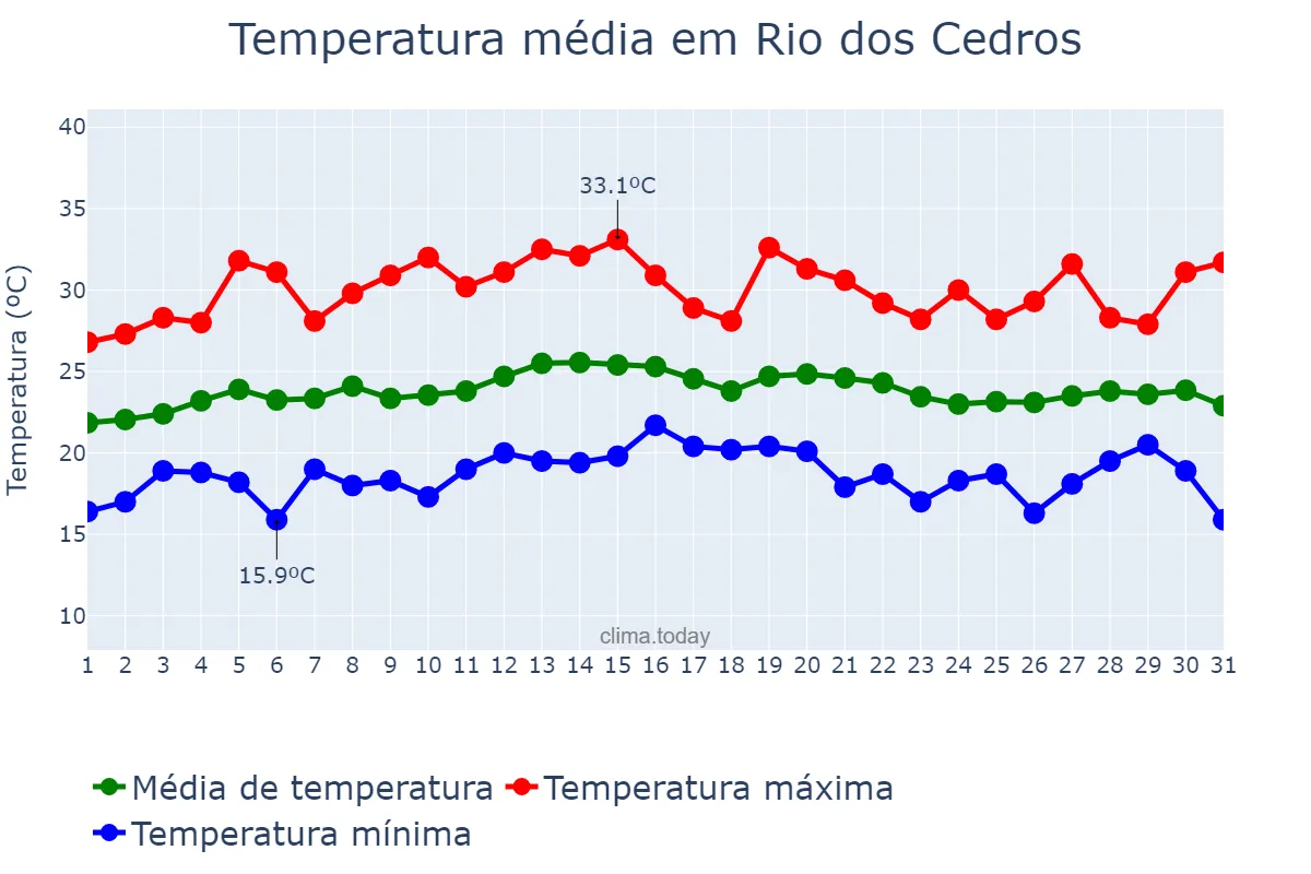 Temperatura em marco em Rio dos Cedros, SC, BR