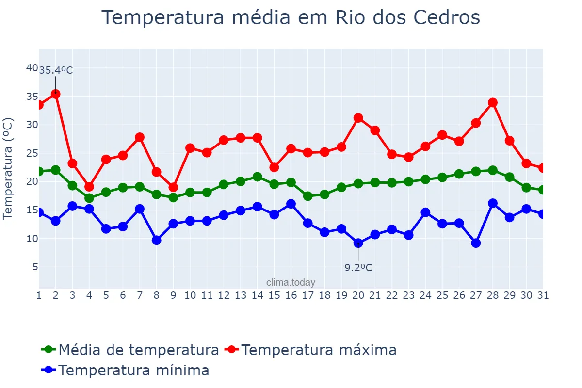 Temperatura em outubro em Rio dos Cedros, SC, BR