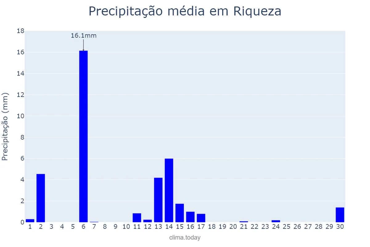 Precipitação em abril em Riqueza, SC, BR