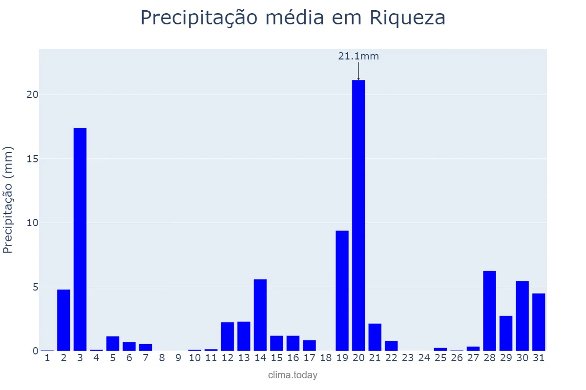 Precipitação em dezembro em Riqueza, SC, BR