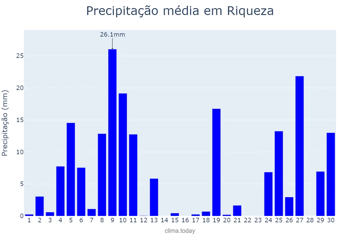 Precipitação em junho em Riqueza, SC, BR