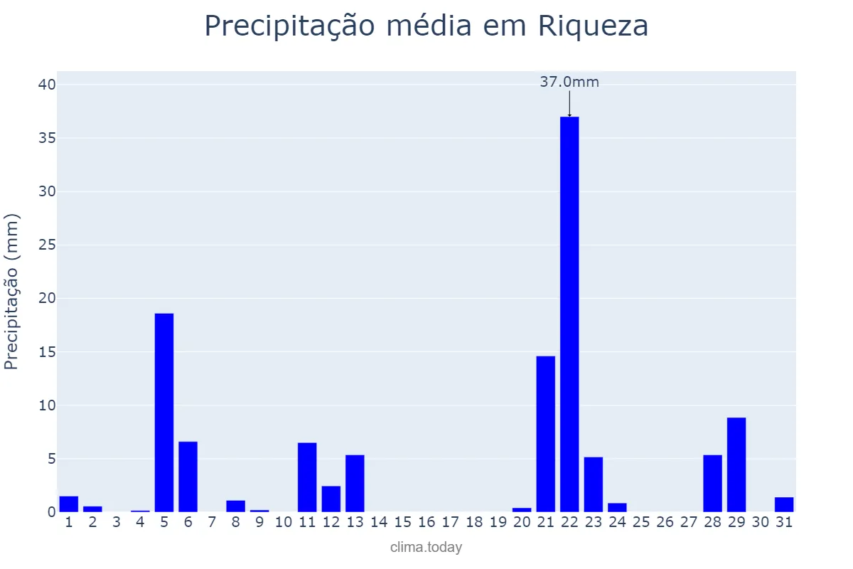 Precipitação em maio em Riqueza, SC, BR