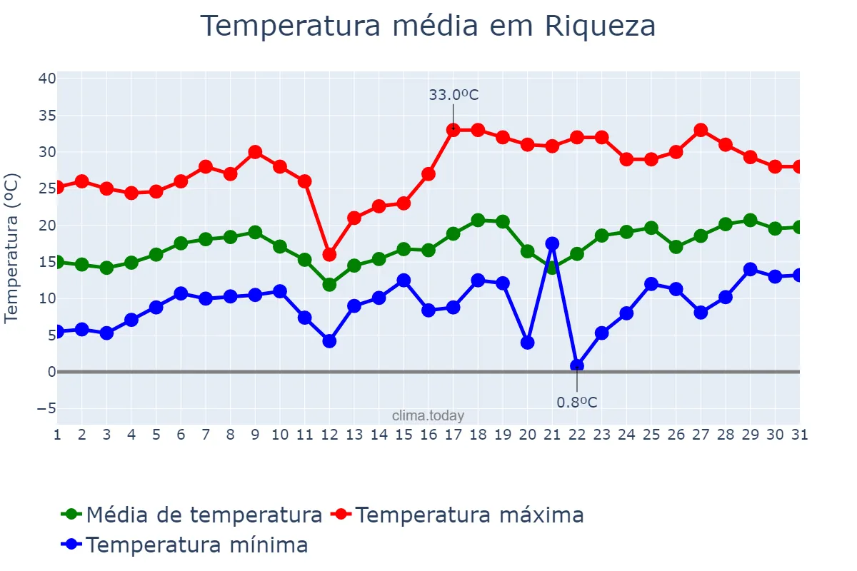 Temperatura em agosto em Riqueza, SC, BR
