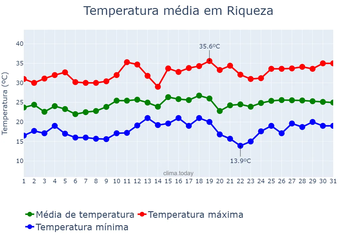 Temperatura em dezembro em Riqueza, SC, BR