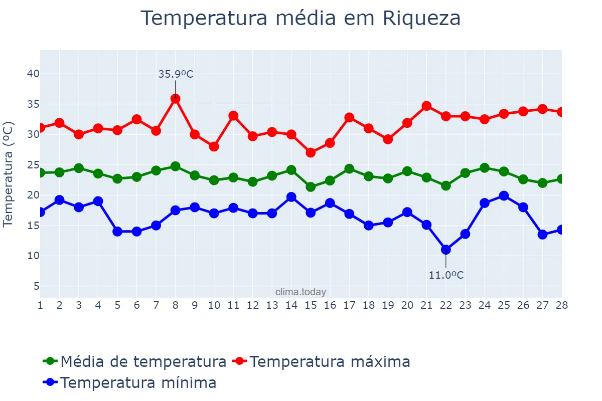 Temperatura em fevereiro em Riqueza, SC, BR