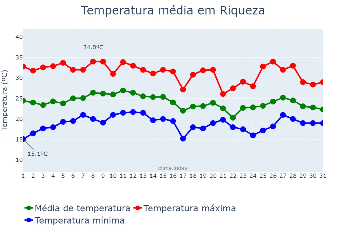 Temperatura em janeiro em Riqueza, SC, BR