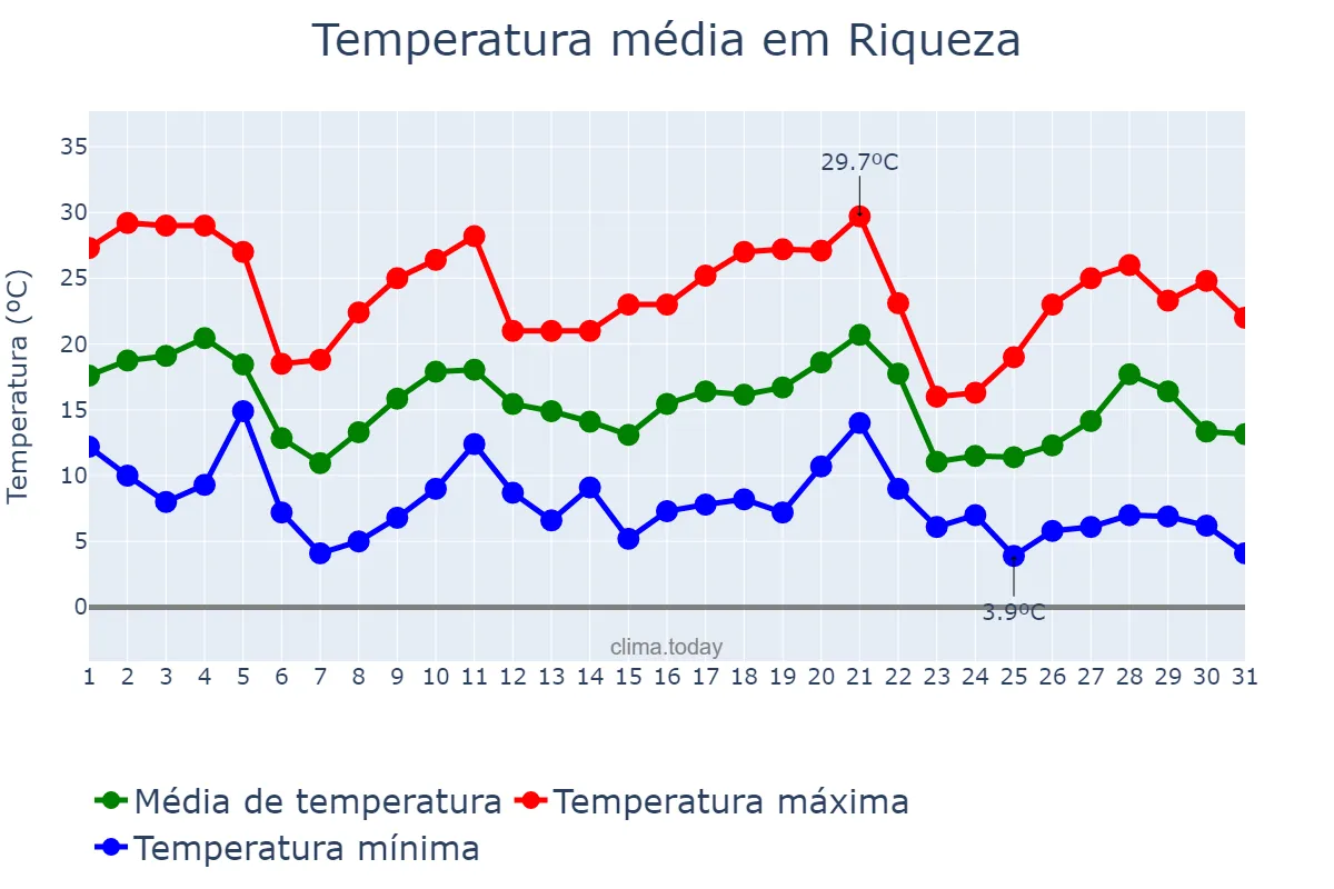 Temperatura em maio em Riqueza, SC, BR