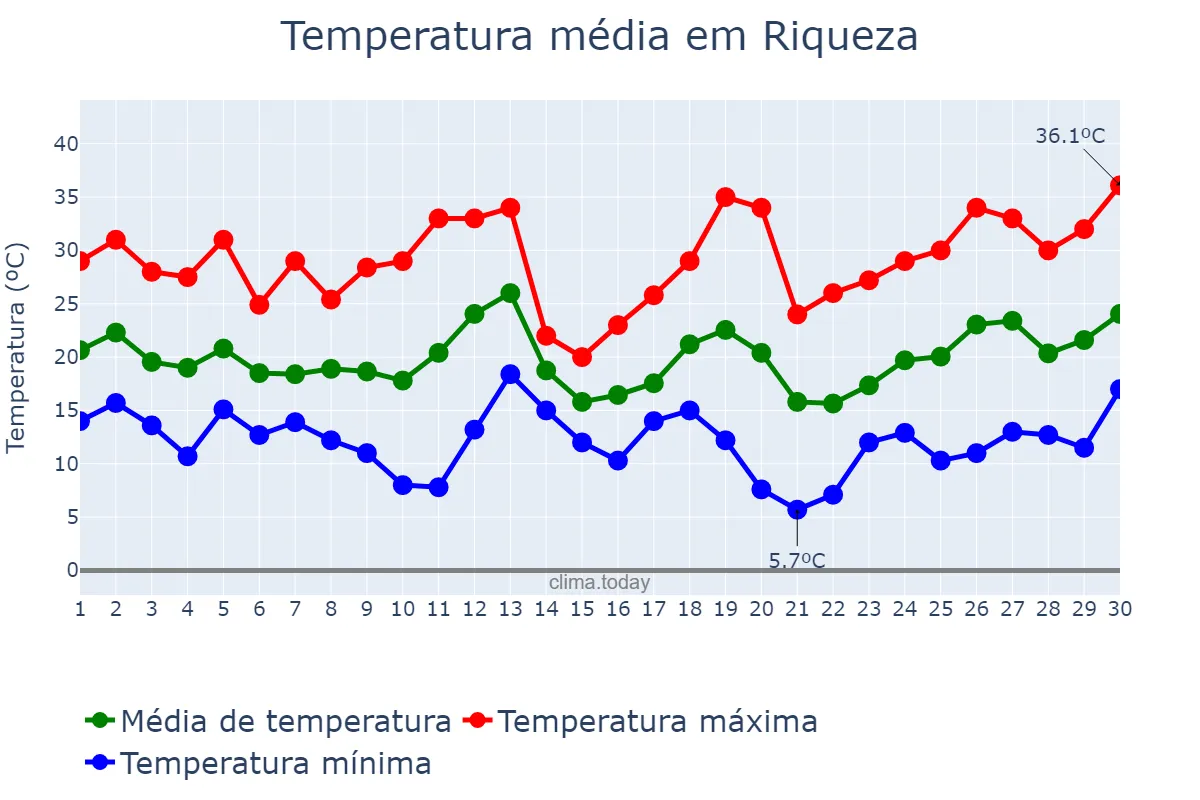Temperatura em setembro em Riqueza, SC, BR