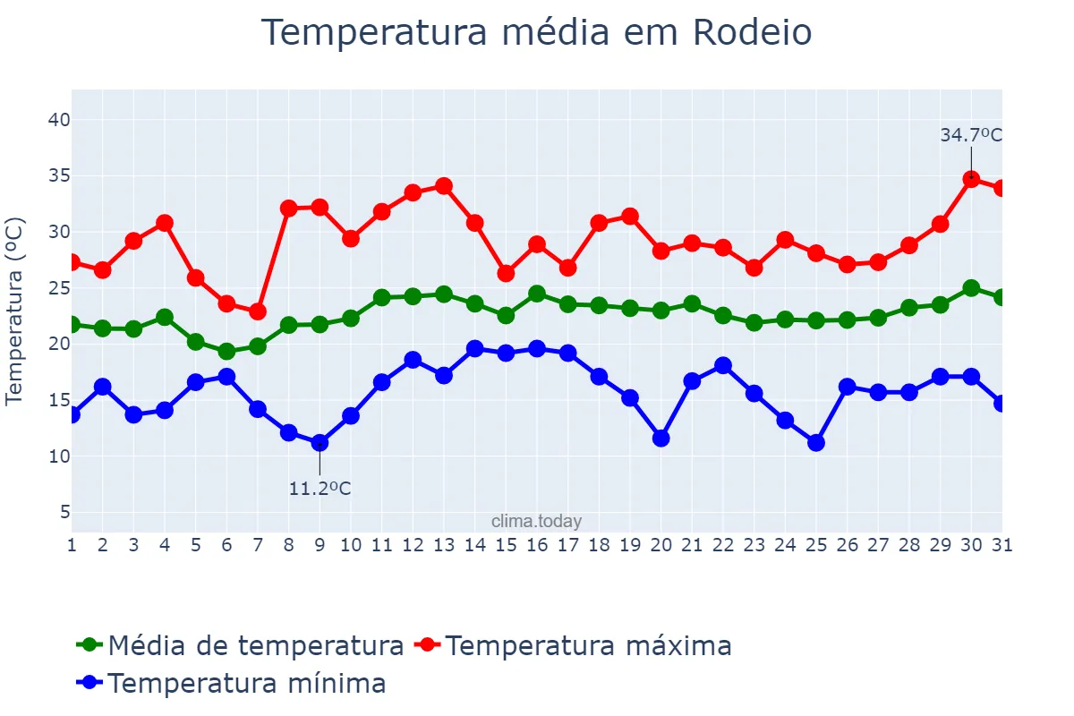 Temperatura em dezembro em Rodeio, SC, BR