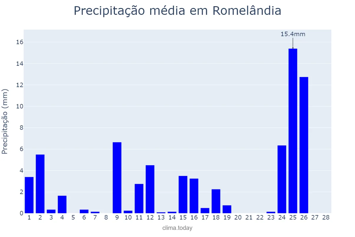 Precipitação em fevereiro em Romelândia, SC, BR