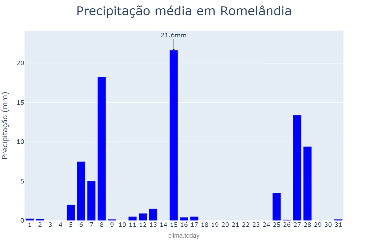 Precipitação em julho em Romelândia, SC, BR