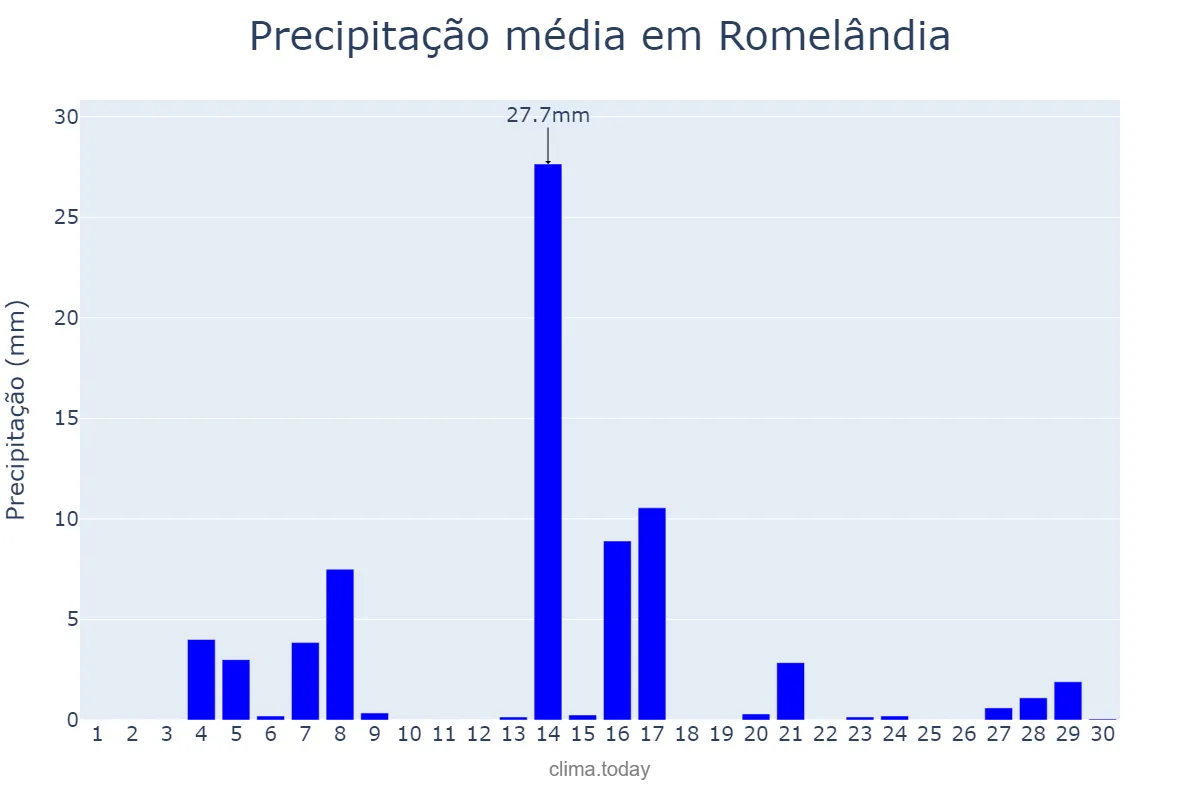 Precipitação em setembro em Romelândia, SC, BR