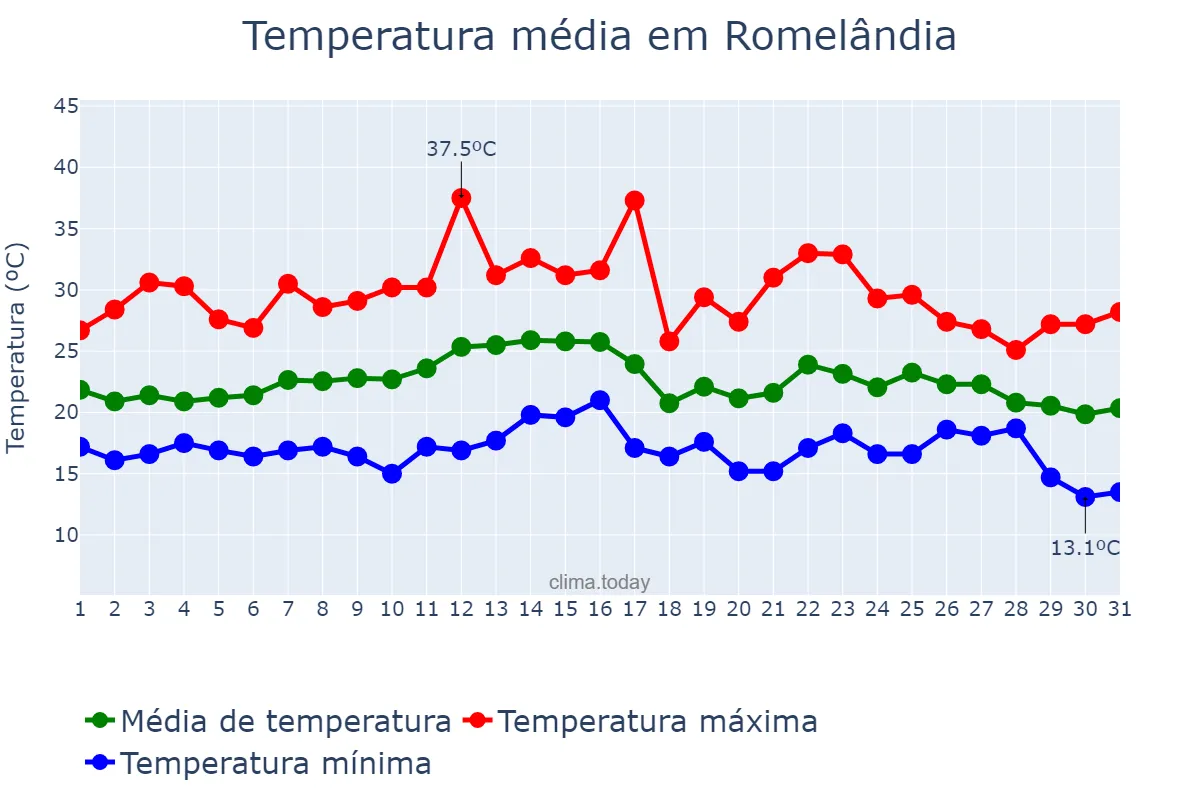 Temperatura em marco em Romelândia, SC, BR