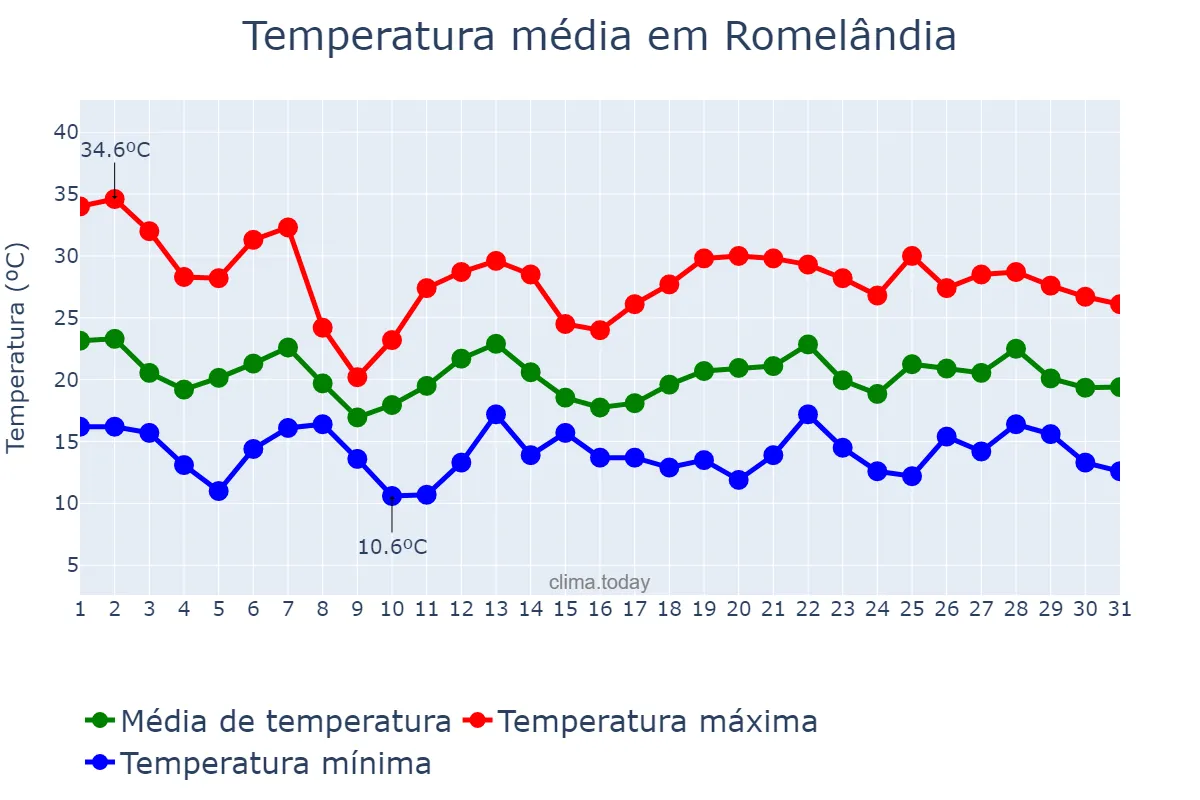 Temperatura em outubro em Romelândia, SC, BR