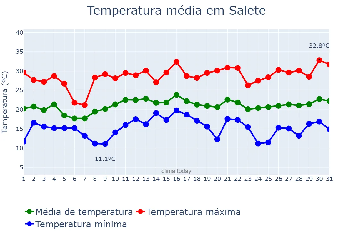 Temperatura em dezembro em Salete, SC, BR