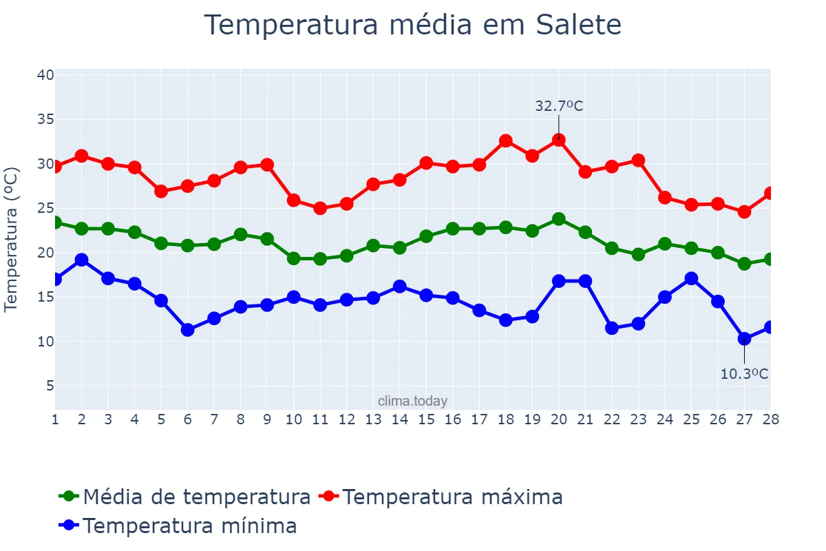 Temperatura em fevereiro em Salete, SC, BR