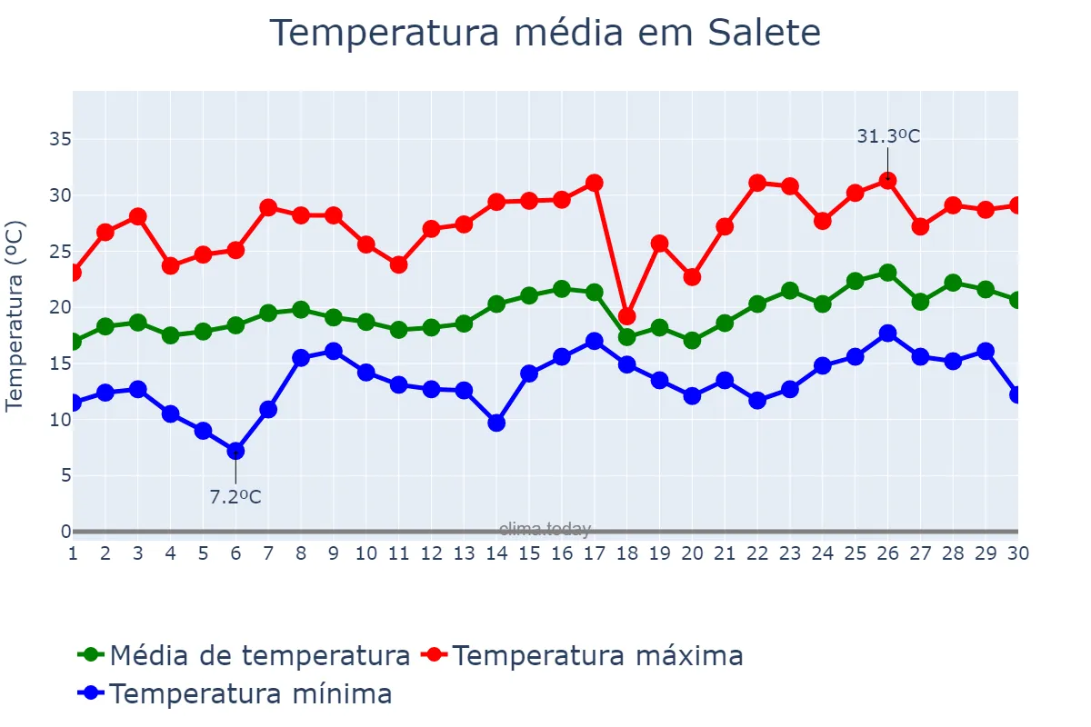 Temperatura em novembro em Salete, SC, BR