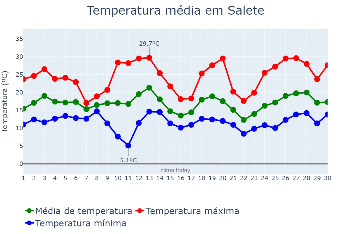 Temperatura em setembro em Salete, SC, BR