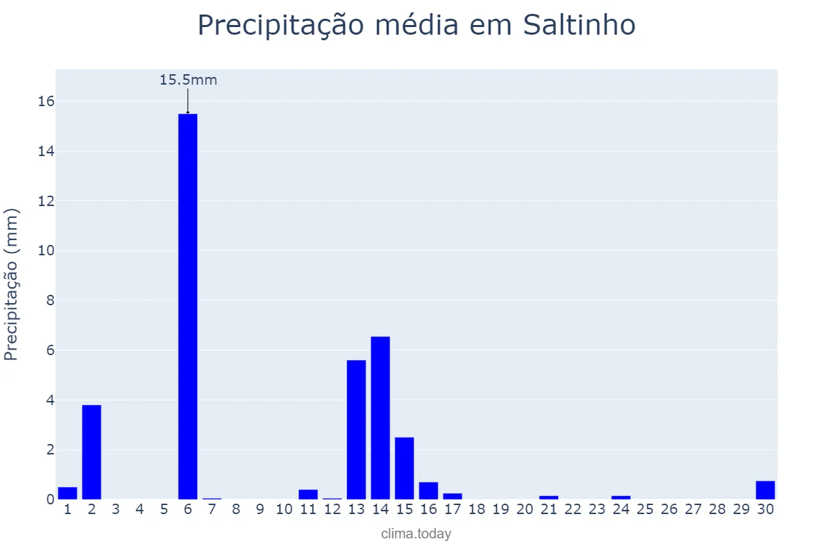 Precipitação em abril em Saltinho, SC, BR