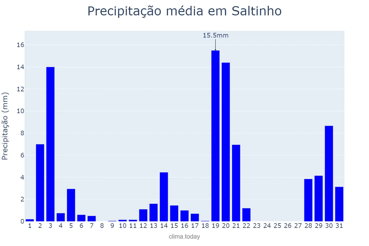 Precipitação em dezembro em Saltinho, SC, BR