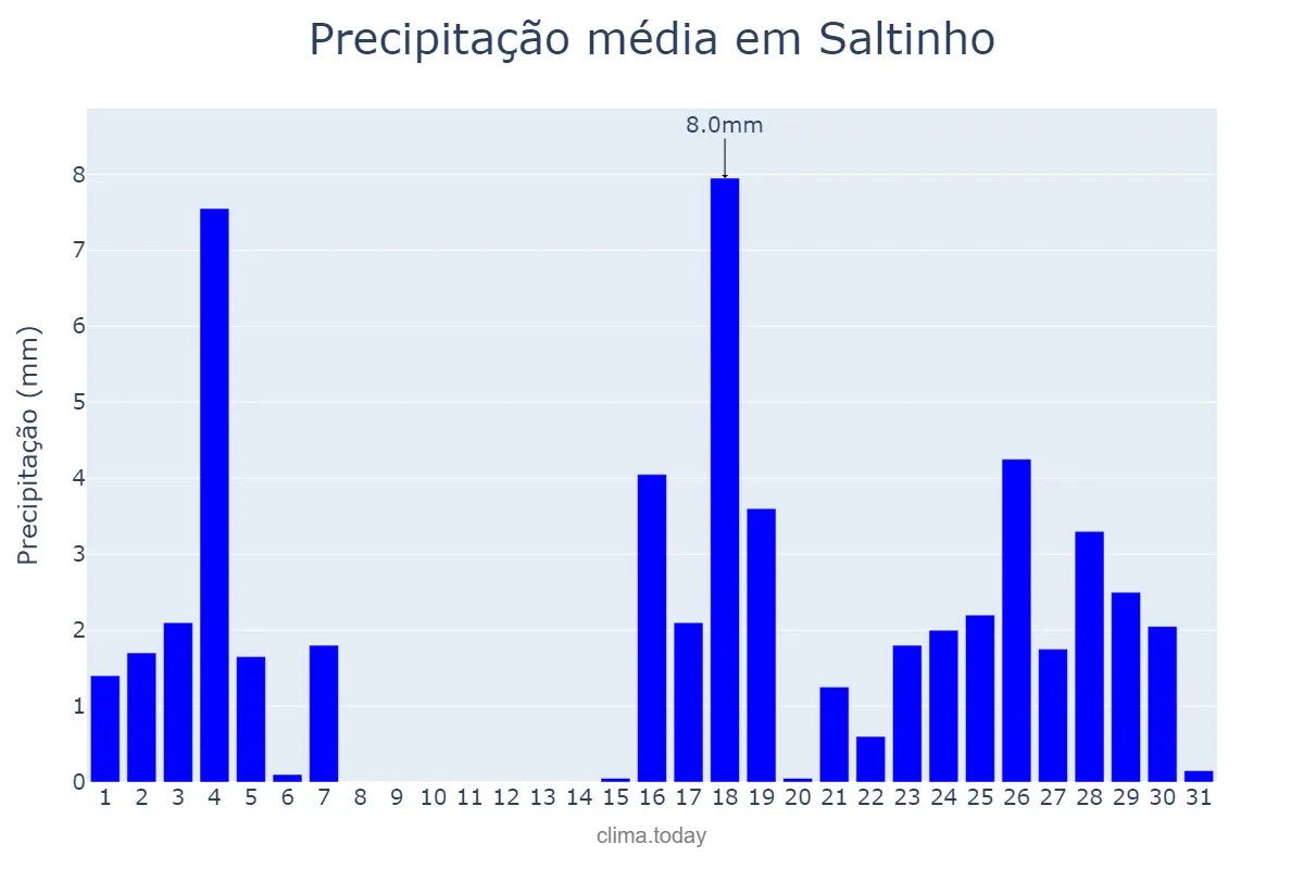 Precipitação em marco em Saltinho, SC, BR