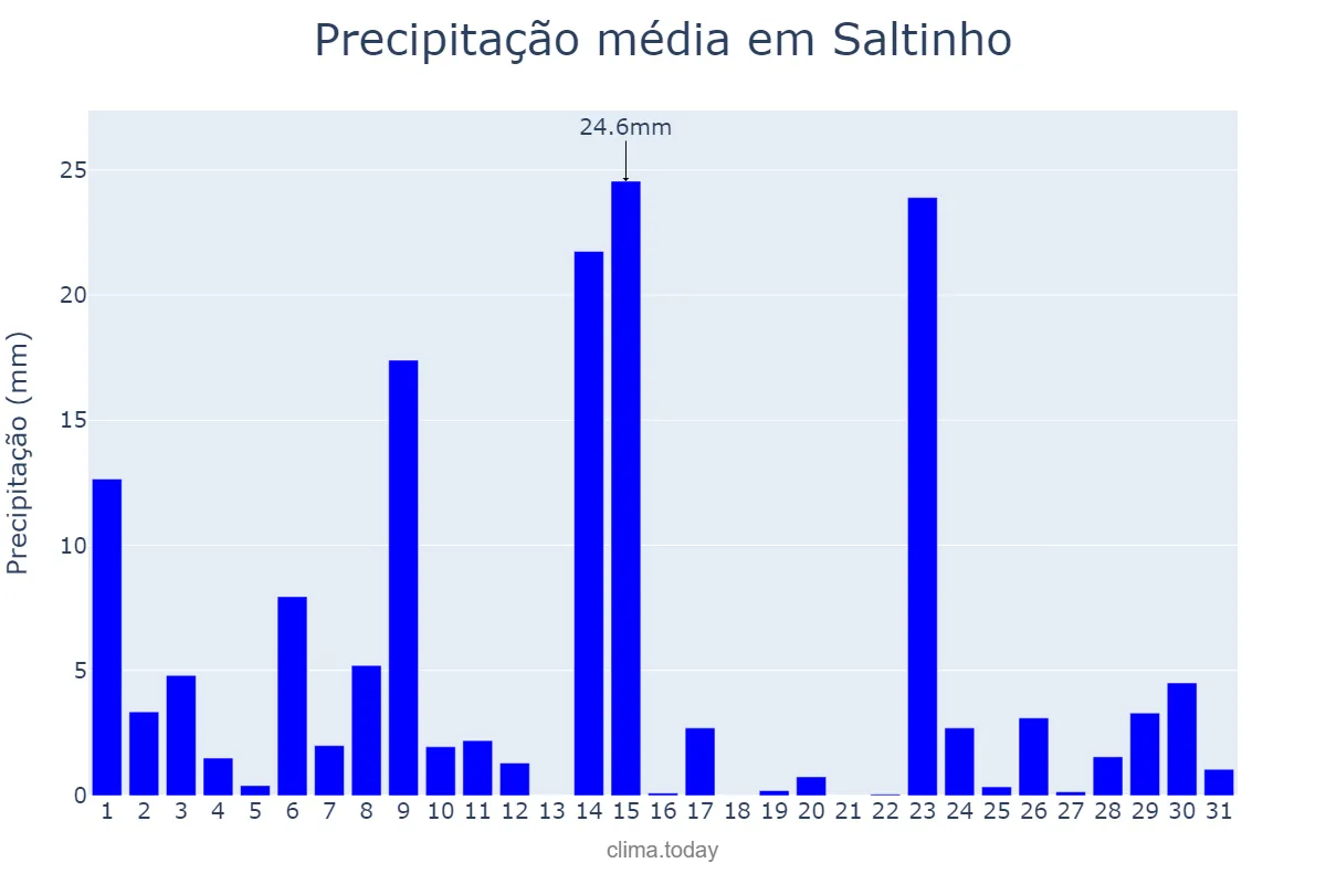 Precipitação em outubro em Saltinho, SC, BR