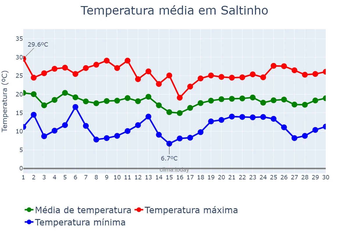 Temperatura em abril em Saltinho, SC, BR