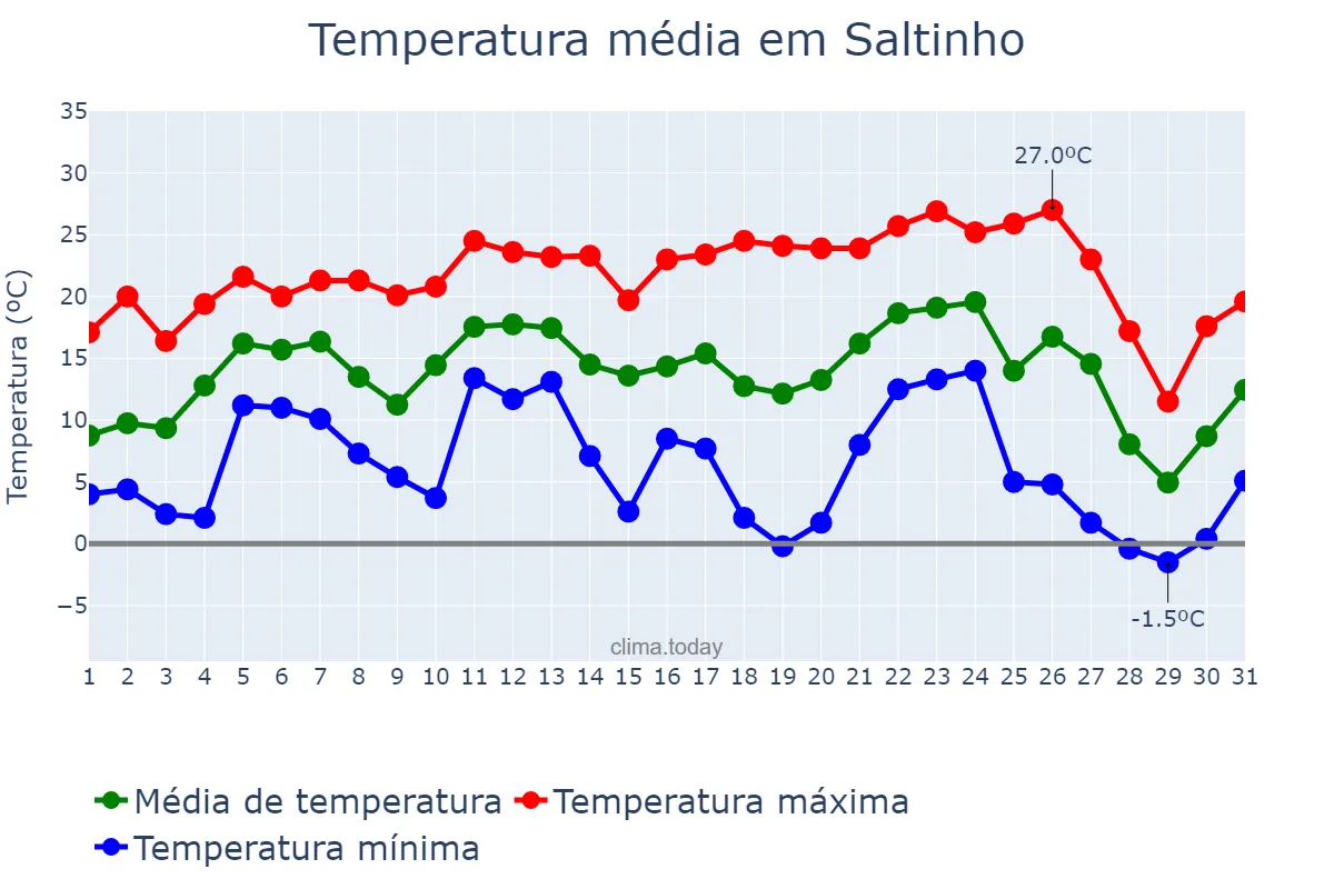 Temperatura em julho em Saltinho, SC, BR