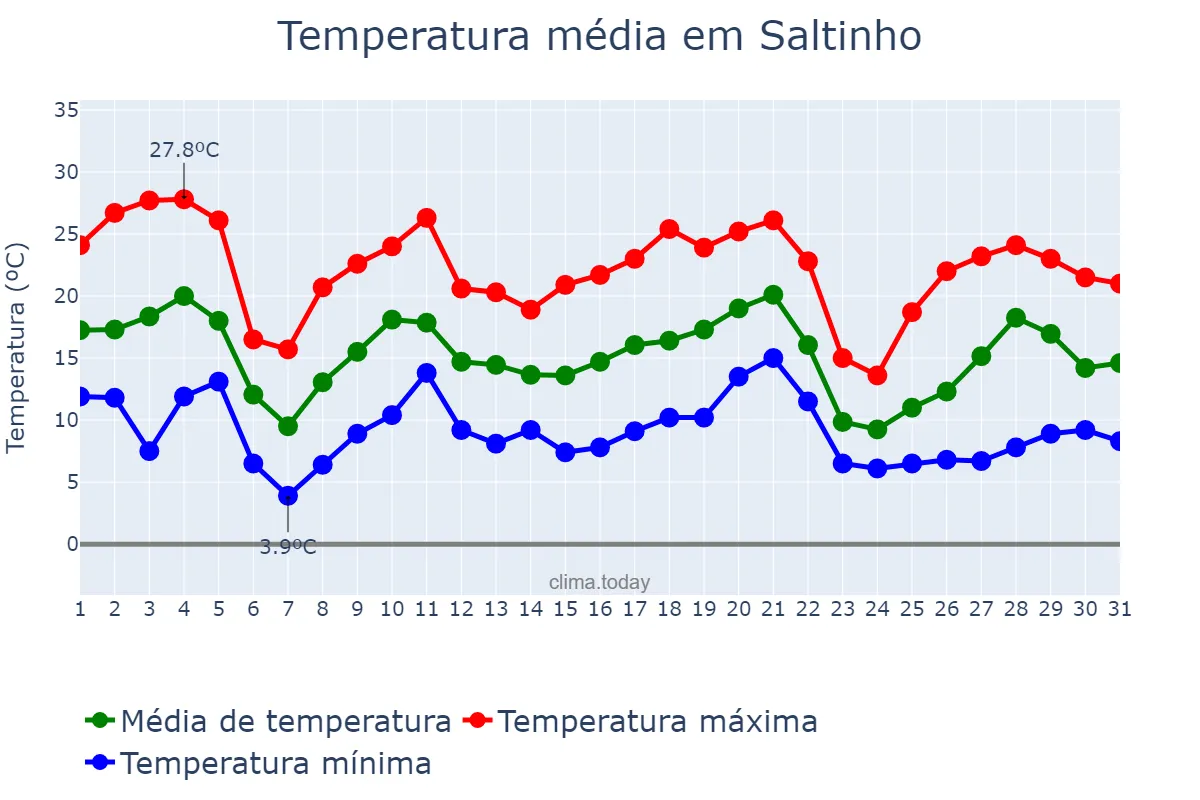 Temperatura em maio em Saltinho, SC, BR