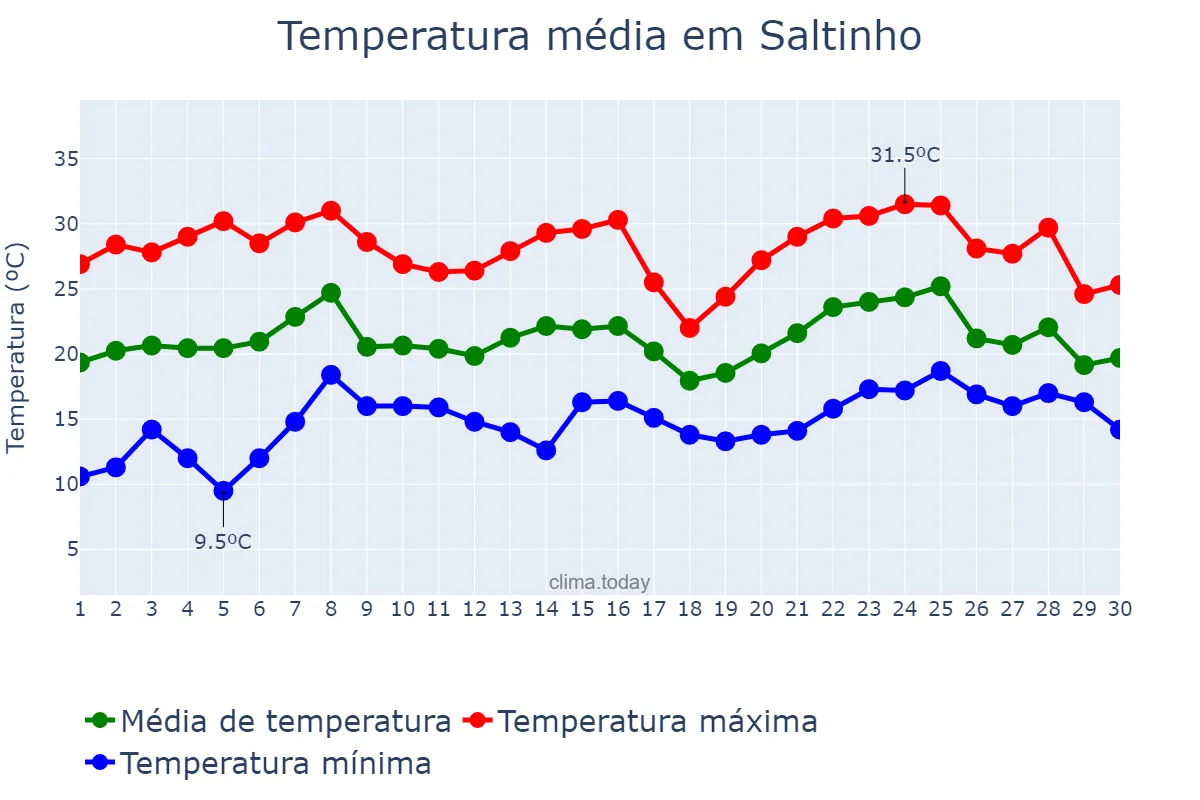 Temperatura em novembro em Saltinho, SC, BR