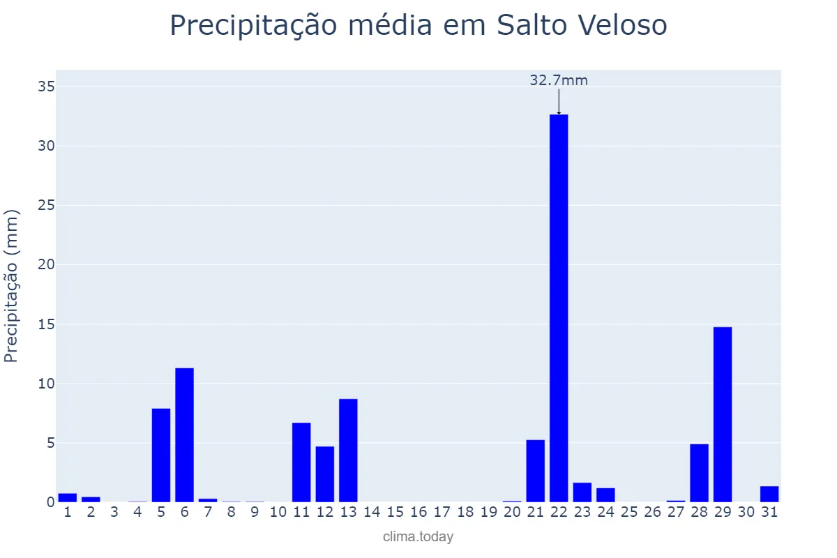 Precipitação em maio em Salto Veloso, SC, BR