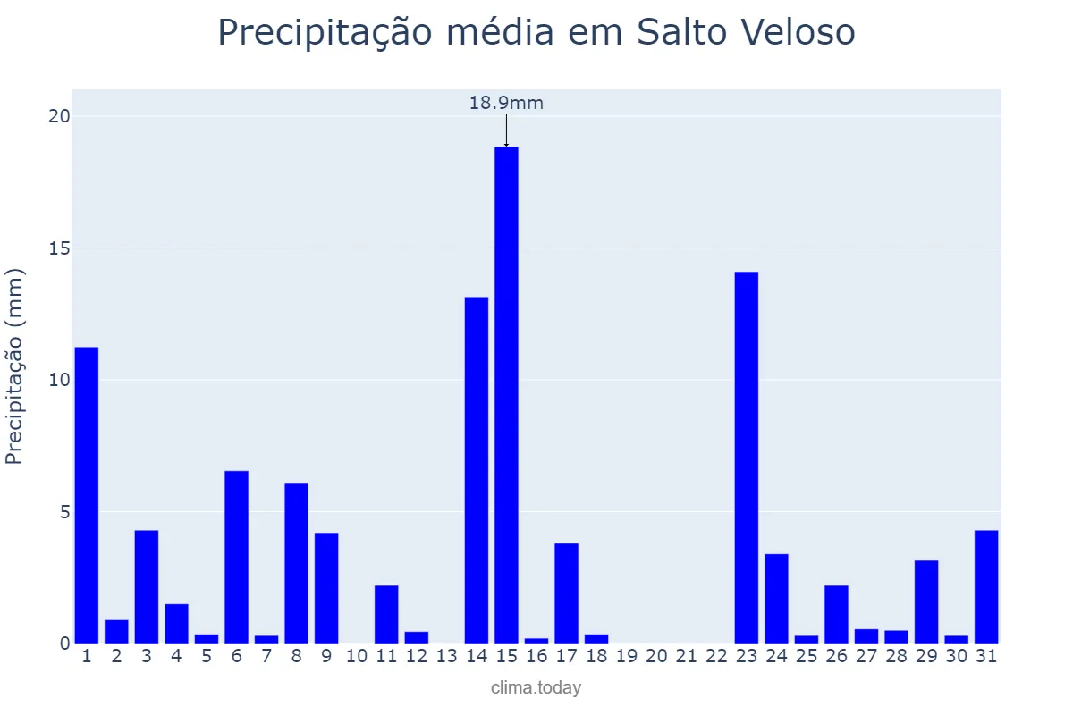 Precipitação em outubro em Salto Veloso, SC, BR