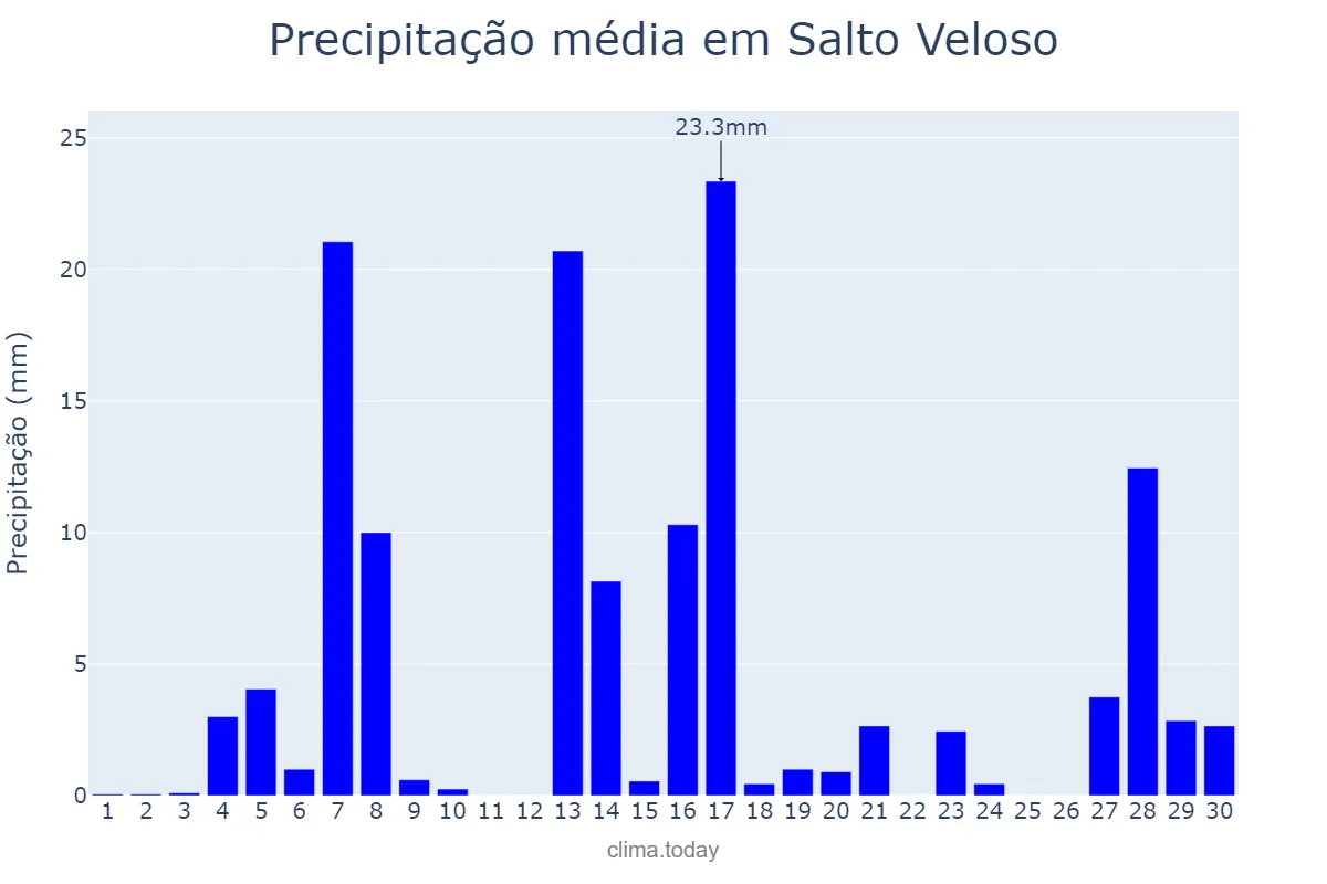 Precipitação em setembro em Salto Veloso, SC, BR
