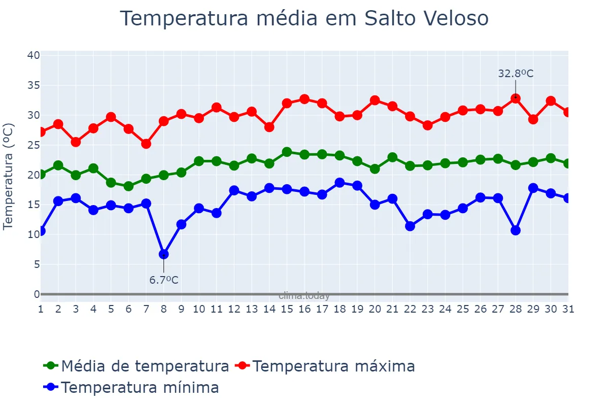 Temperatura em dezembro em Salto Veloso, SC, BR