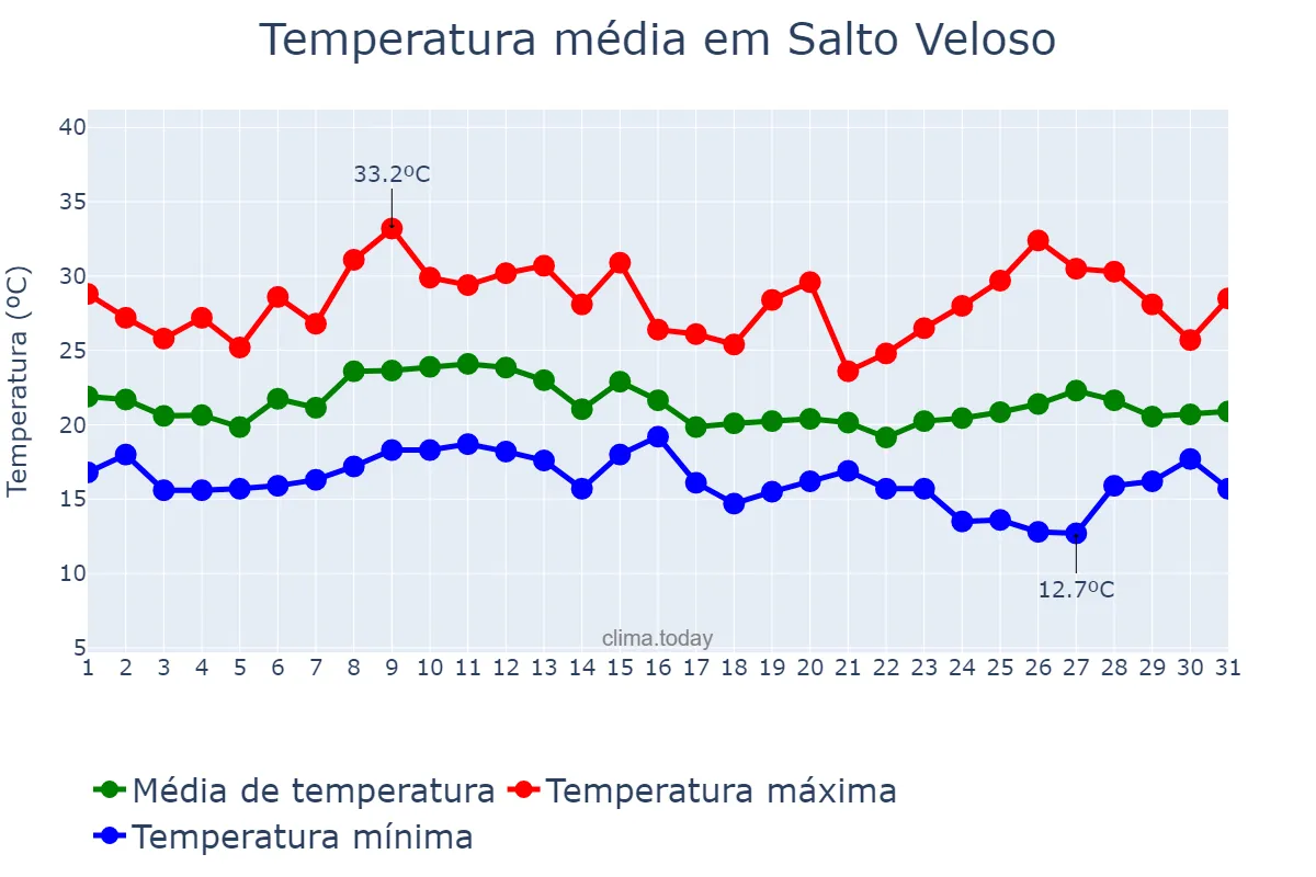 Temperatura em janeiro em Salto Veloso, SC, BR