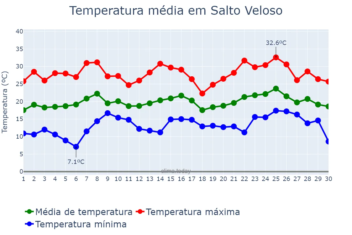 Temperatura em novembro em Salto Veloso, SC, BR