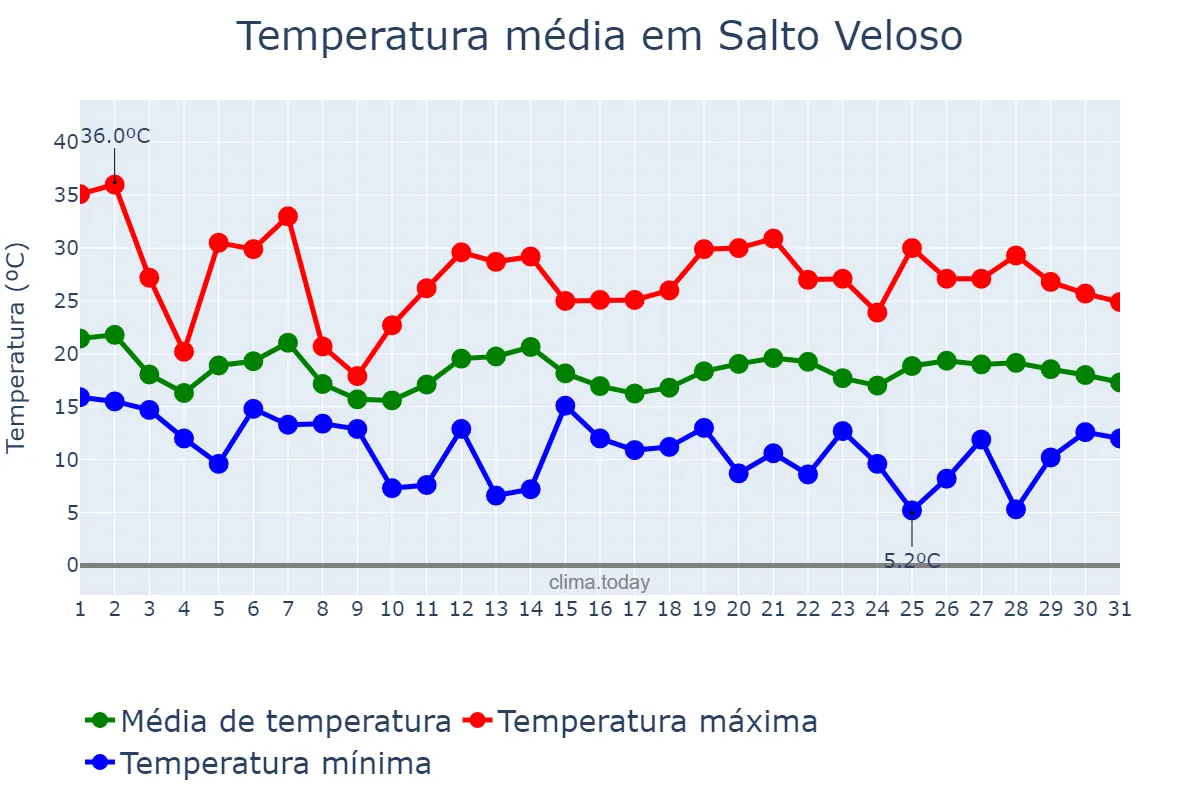 Temperatura em outubro em Salto Veloso, SC, BR